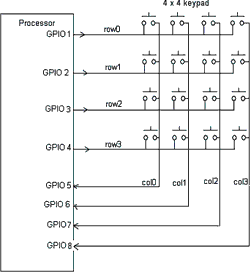 Figure 1. Simple 4 x 4 keypad connected to a processor requiring 8 GPIO